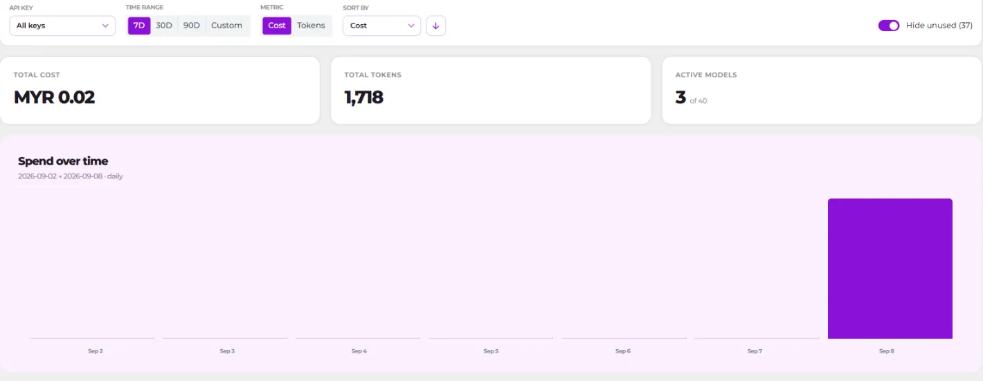 Screenshot of the Inference API Usage filters, the three summary tiles and the Spend over time chart